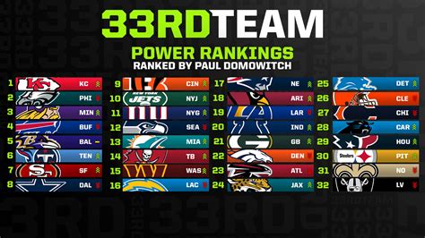 NFL power rankings: Ranking every team by their 2025 Super .